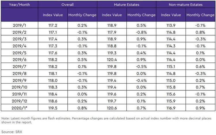 hdb rental price index by estate type table 2020 january